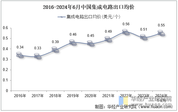 2016-2024年6月中国集成电路出口均价