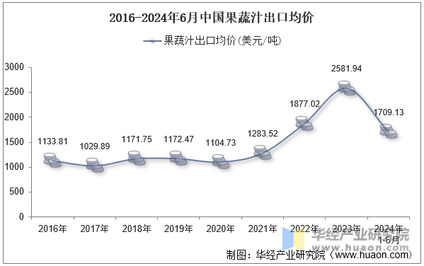 2016-2024年6月中国果蔬汁出口均价