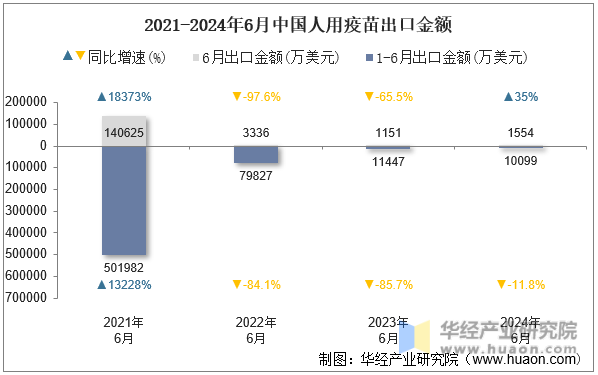 2021-2024年6月中国人用疫苗出口金额
