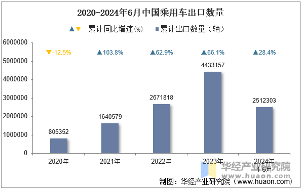 2020-2024年6月中国乘用车出口数量