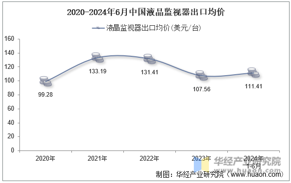 2020-2024年6月中国液晶监视器出口均价