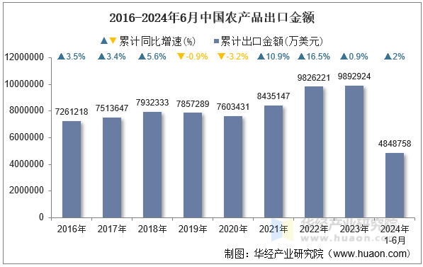 2016-2024年6月中国农产品出口金额