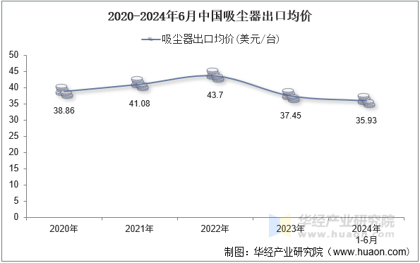 2020-2024年6月中国吸尘器出口均价