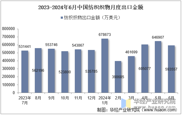 2023-2024年6月中国纺织织物月度出口金额
