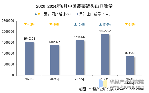 2020-2024年6月中国蔬菜罐头出口数量