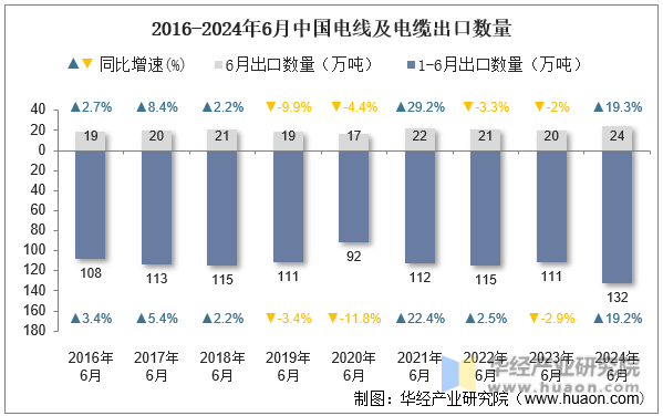 2016-2024年6月中国电线及电缆出口数量