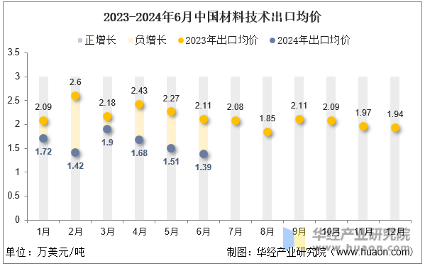 2023-2024年6月中国材料技术出口均价