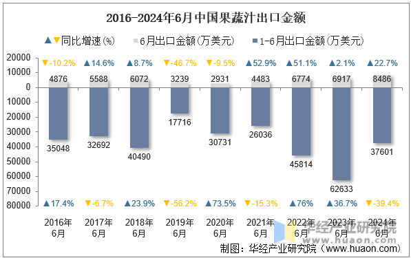 2016-2024年6月中国果蔬汁出口金额