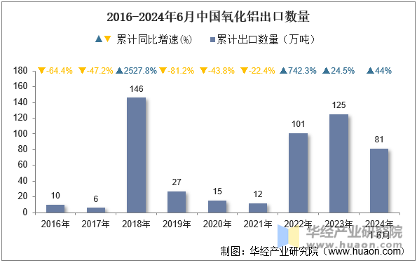 2016-2024年6月中国氧化铝出口数量