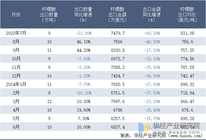 2023-2024年6月中国柠檬酸出口情况统计表