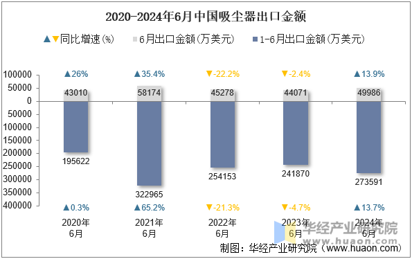 2020-2024年6月中国吸尘器出口金额