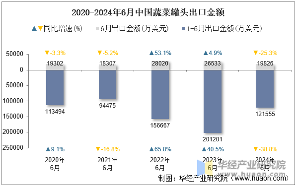 2020-2024年6月中国蔬菜罐头出口金额