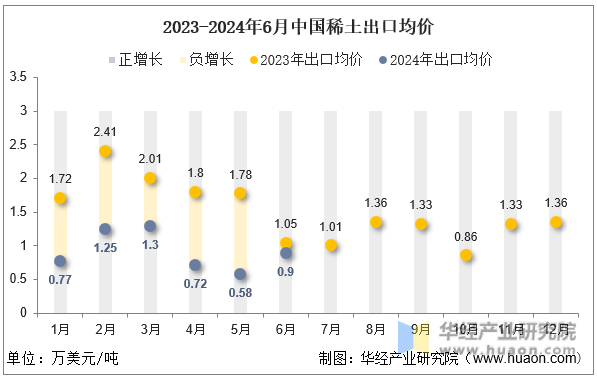 2023-2024年6月中国稀土出口均价