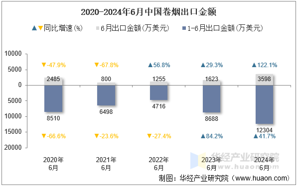 2020-2024年6月中国卷烟出口金额