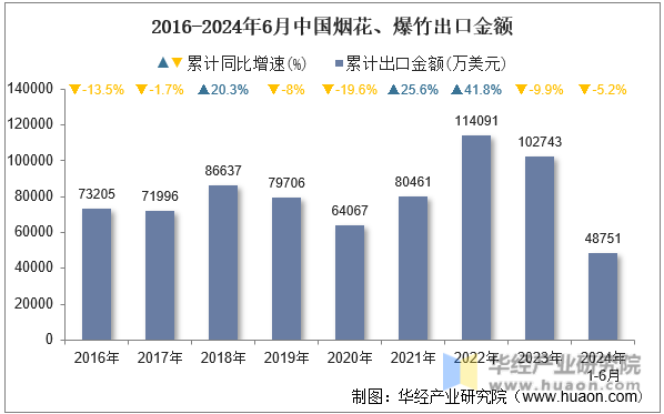 2016-2024年6月中国烟花、爆竹出口金额