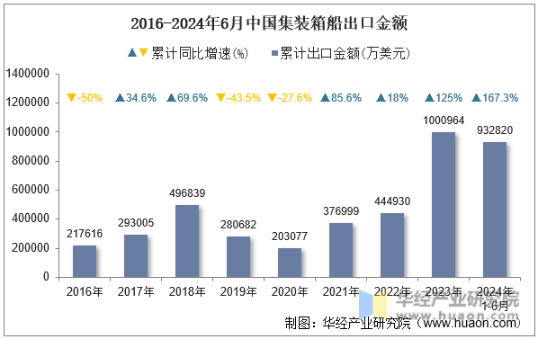 2016-2024年6月中国集装箱船出口金额