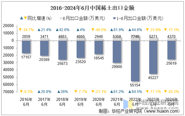 2016-2024年6月中国稀土出口金额