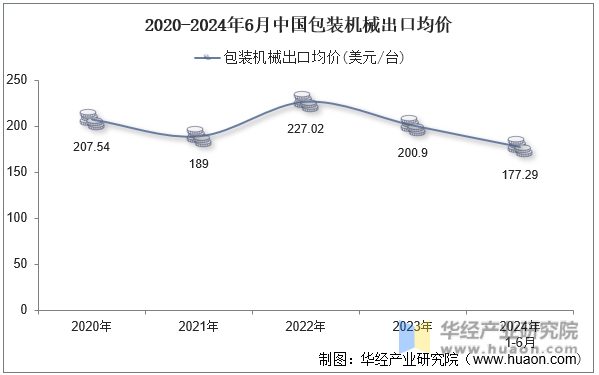 2020-2024年6月中国包装机械出口均价
