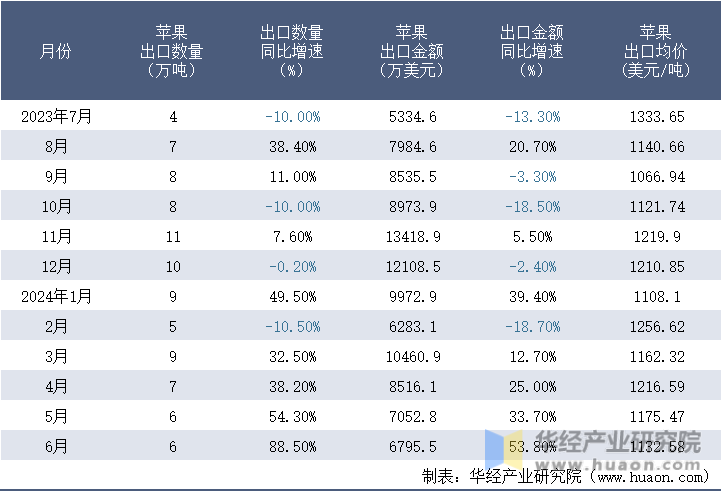 2023-2024年6月中国苹果出口情况统计表