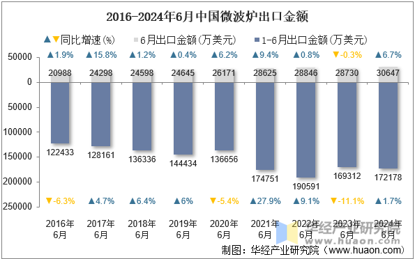 2016-2024年6月中国微波炉出口金额