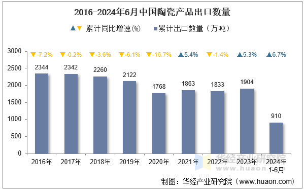 2016-2024年6月中国陶瓷产品出口数量