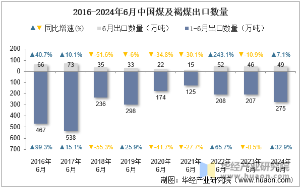 2016-2024年6月中国煤及褐煤出口数量
