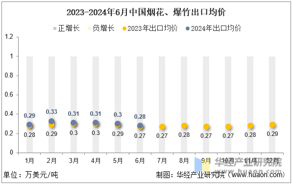 2023-2024年6月中国烟花、爆竹出口均价