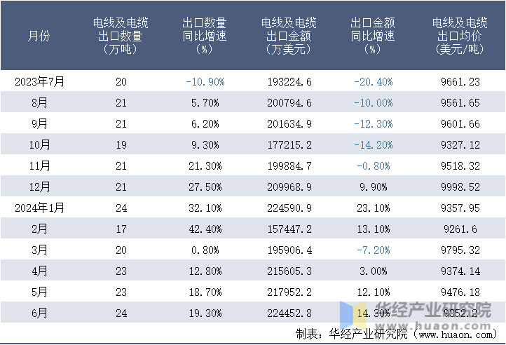 2023-2024年6月中国电线及电缆出口情况统计表