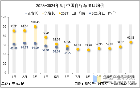 2023-2024年6月中国自行车出口均价