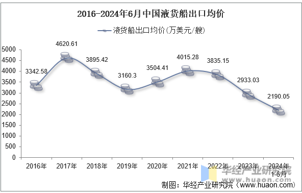 2016-2024年6月中国液货船出口均价