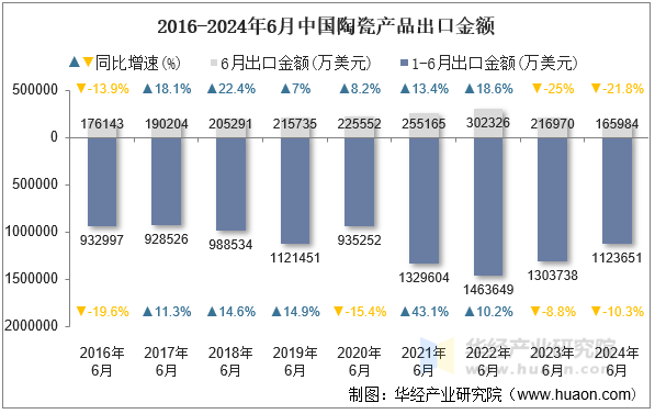 2016-2024年6月中国陶瓷产品出口金额