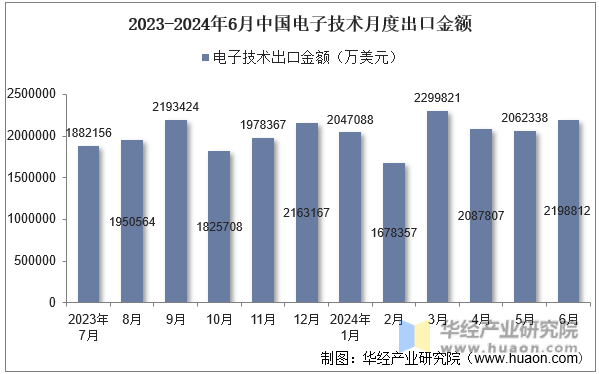 2023-2024年6月中国电子技术月度出口金额
