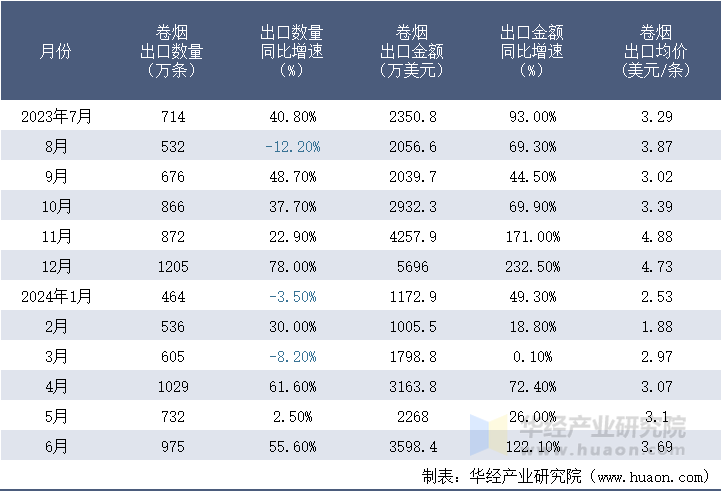 2023-2024年6月中国卷烟出口情况统计表