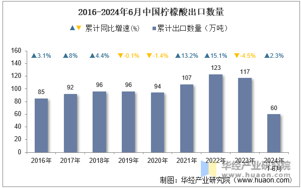 2016-2024年6月中国柠檬酸出口数量