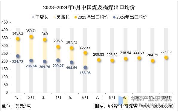 2023-2024年6月中国煤及褐煤出口均价