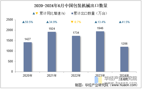2020-2024年6月中国包装机械出口数量