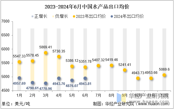 2023-2024年6月中国水产品出口均价