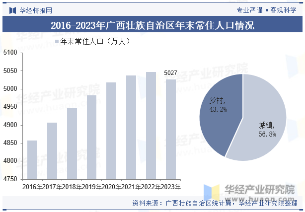 2016-2023年广西壮族自治区年末常住人口情况
