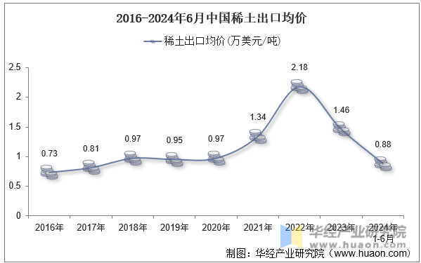 2016-2024年6月中国稀土出口均价