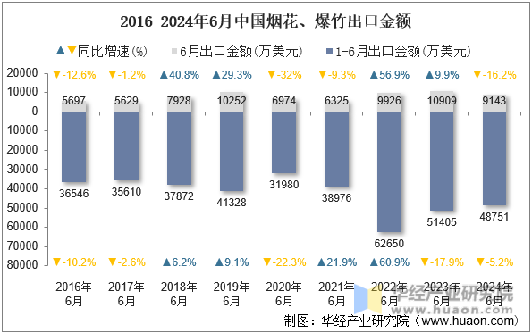 2016-2024年6月中国烟花、爆竹出口金额