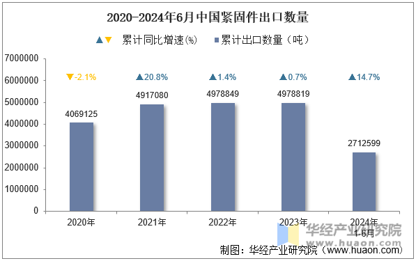 2020-2024年6月中國緊固件出口數(shù)量