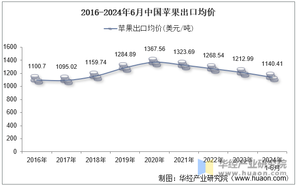 2016-2024年6月中国苹果出口均价