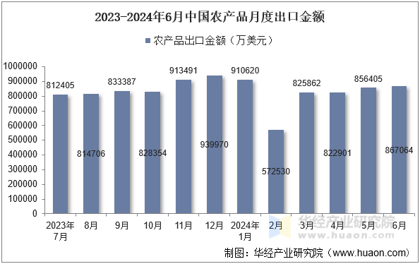 2023-2024年6月中国农产品月度出口金额