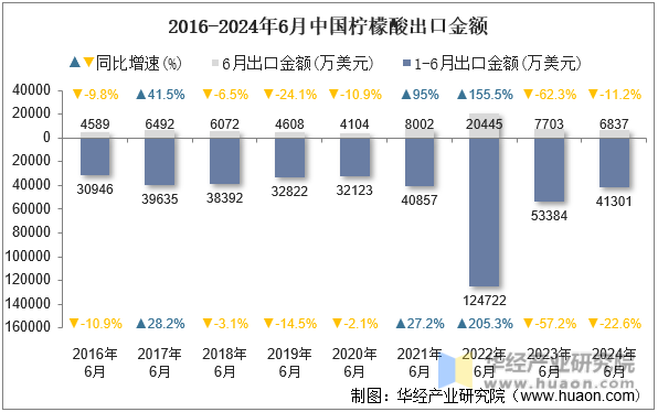 2016-2024年6月中国柠檬酸出口金额
