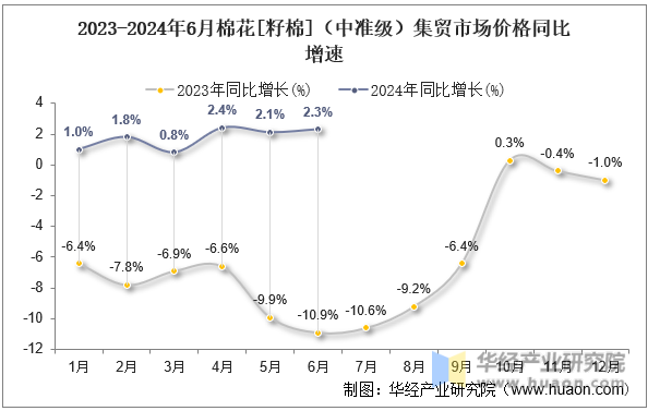 2023-2024年6月棉花[籽棉]（中准级）集贸市场价格同比增速