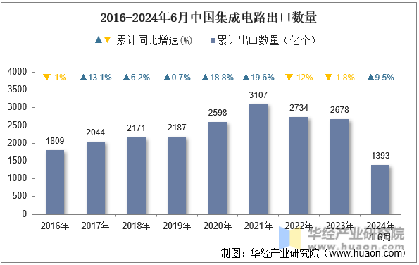 2016-2024年6月中国集成电路出口数量