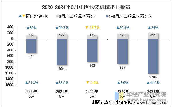 2020-2024年6月中国包装机械出口数量