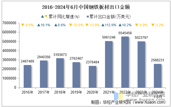 2016-2024年6月中国钢铁板材出口金额