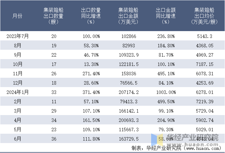 2023-2024年6月中国集装箱船出口情况统计表