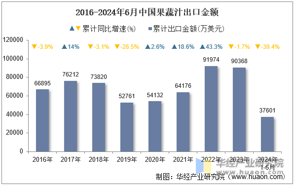 2016-2024年6月中国果蔬汁出口金额